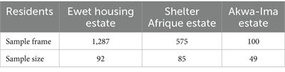 Three attributes determining land values in three selected housing estates in Uyo, Nigeria